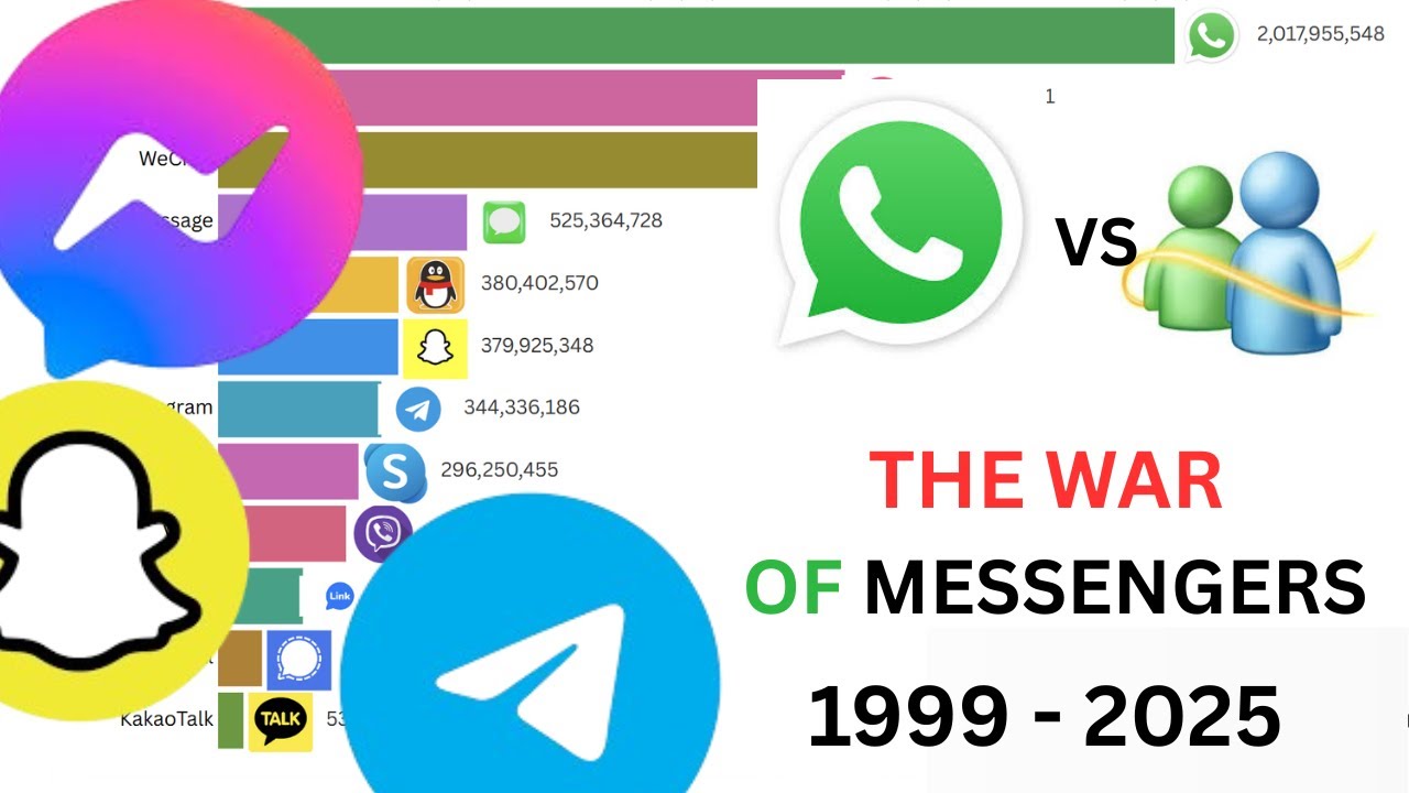 Most Popular Instant Messengers: Data from 1999 to 2025