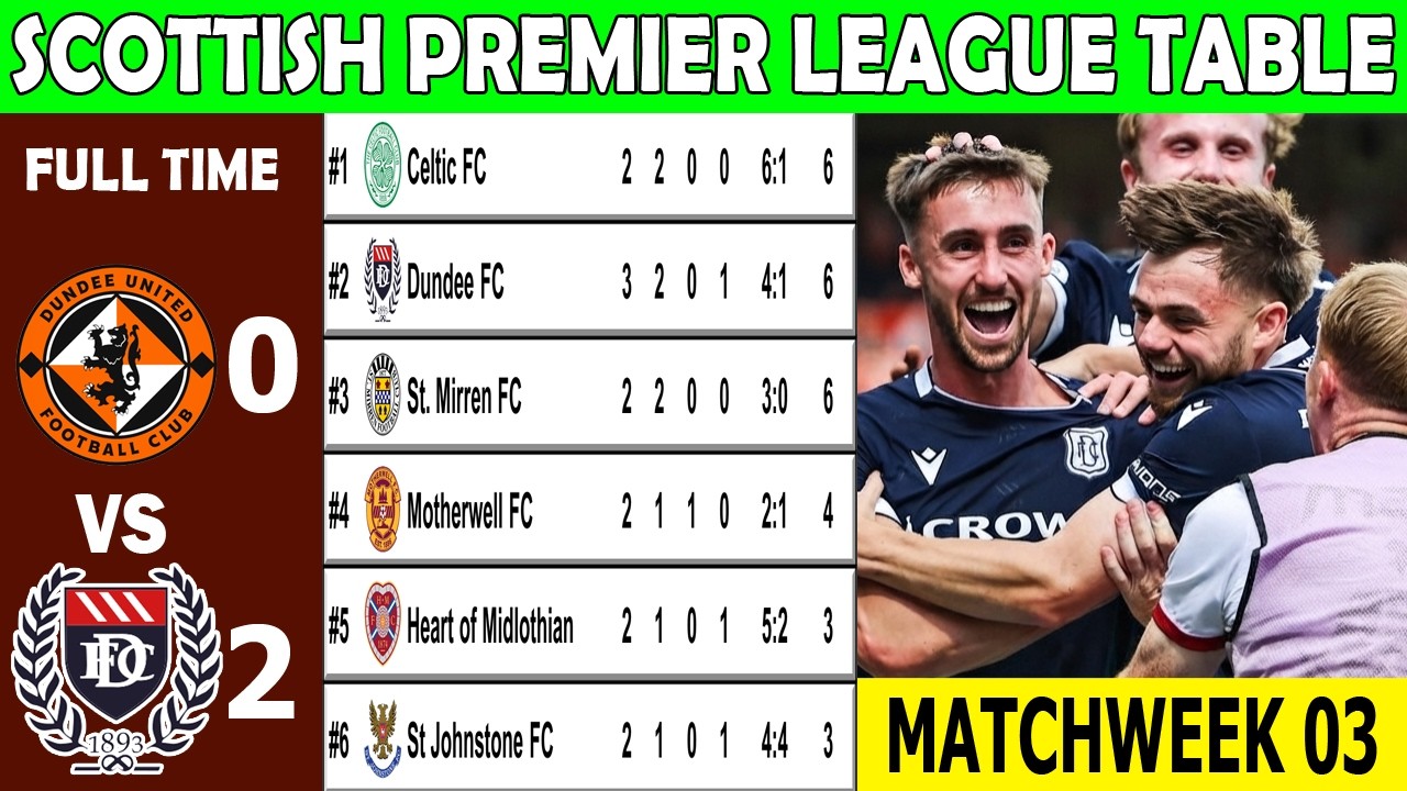 SCOTTISH PREMIER LEAGUE TABLE UPDATED TODAY 2026/2027