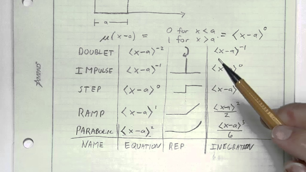 Loading Diagrams Singularity Functions
