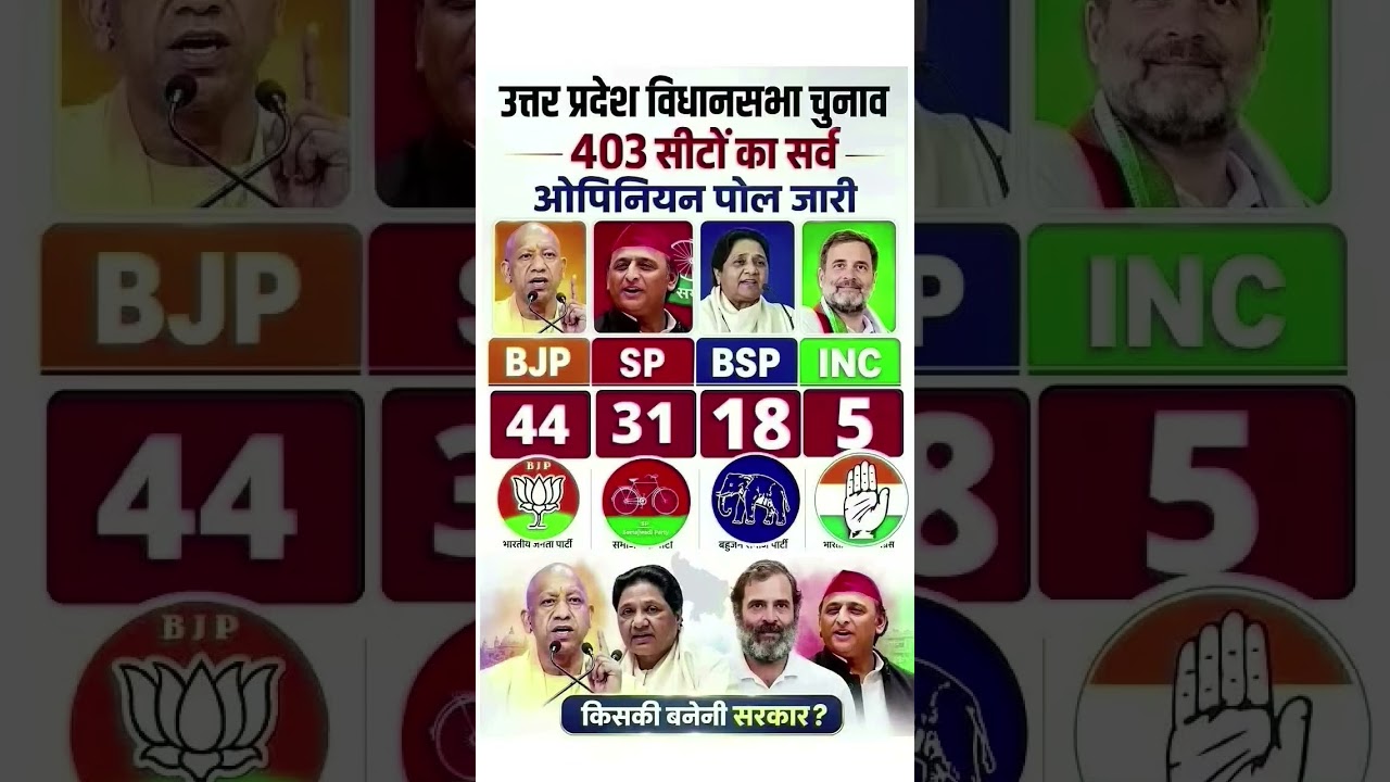 प्रदेश विधानसभा चुनाव का सबसे ताजा ओपिनियन पोल 😱👈 Uttar pradesh opinion poll #shorts​​​​​​​ #gk