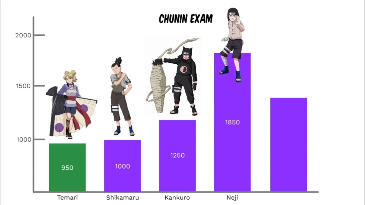 Naruto Chunin Exam (genin) | Power levels