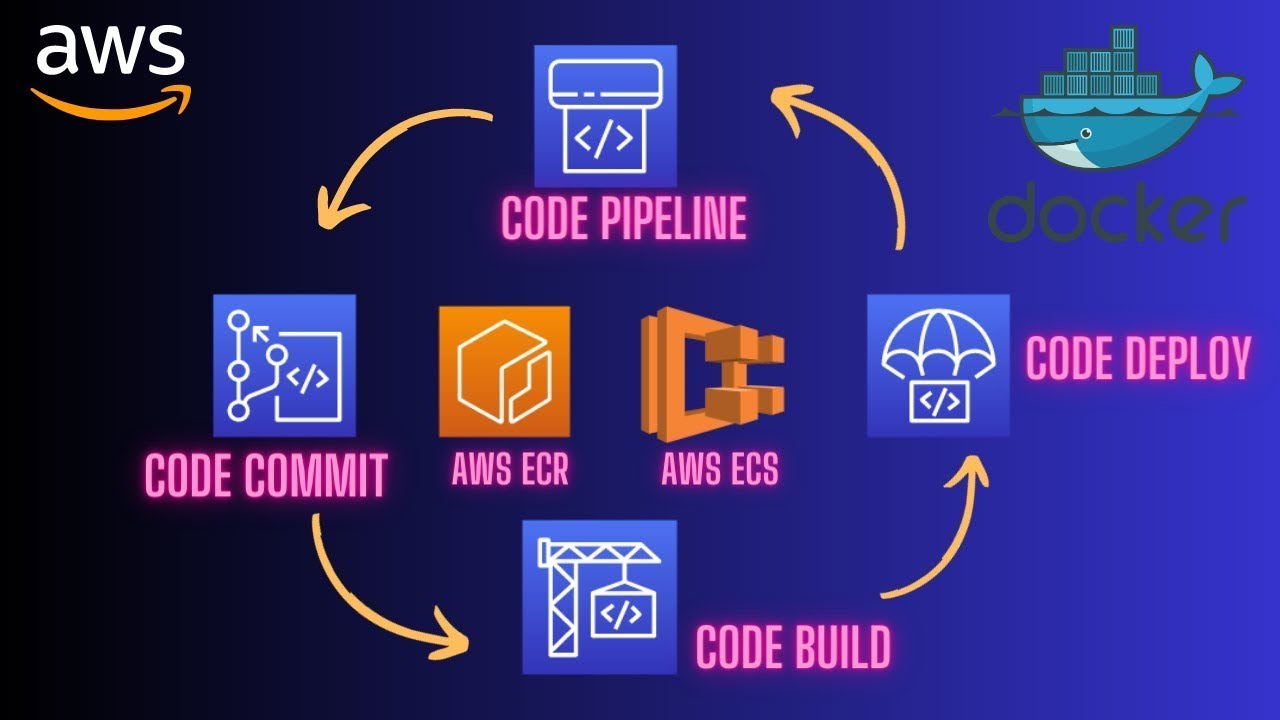 Mastering CI/CD With AWS ECS + CodePipeline + CodeDeploy + CodeCommit + CodeBuild + Docker