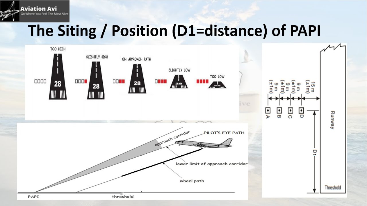 Siting of PAPI, Calculation of Minimum Height Above Threshold and Distance D1