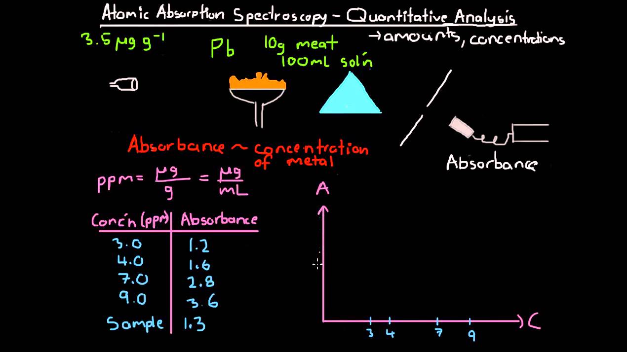 Atomic Absorption Spectroscopy Quantitative Analysis