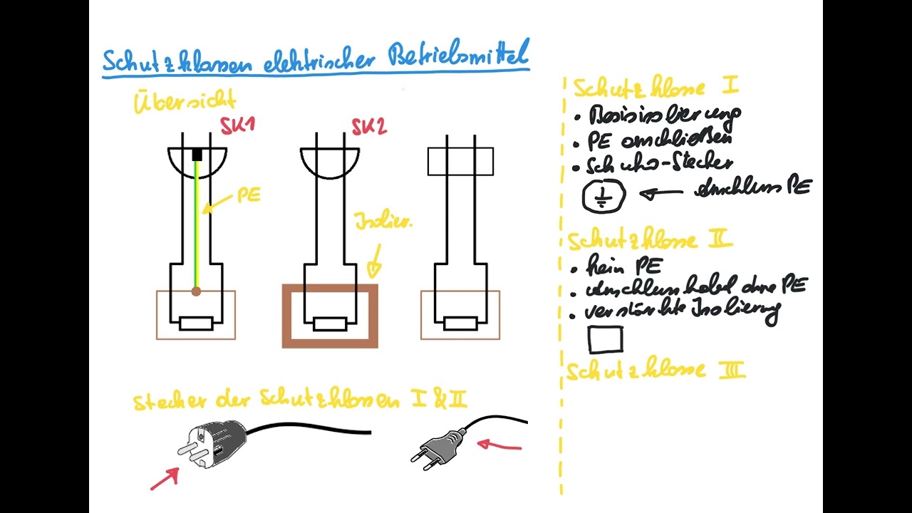 Schutzklassen elektrischer Betriebsmittel - das wichtigste in kürze