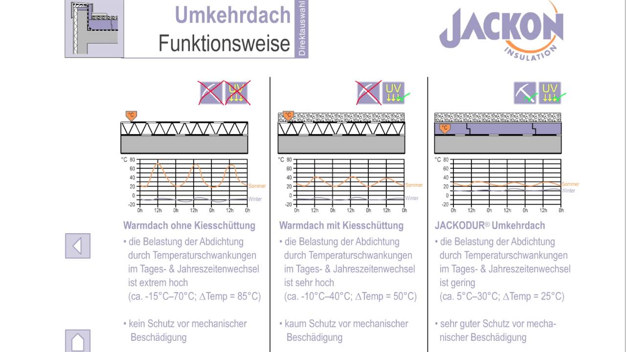 JACKODUR Umkehrdach - das Prinzip anschaulich erklärt.