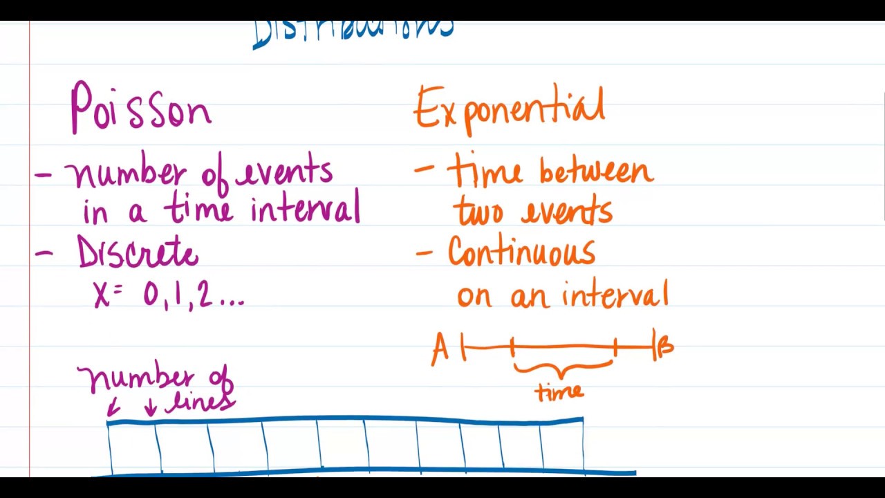 The Difference Between Poisson and Exponential Distributions