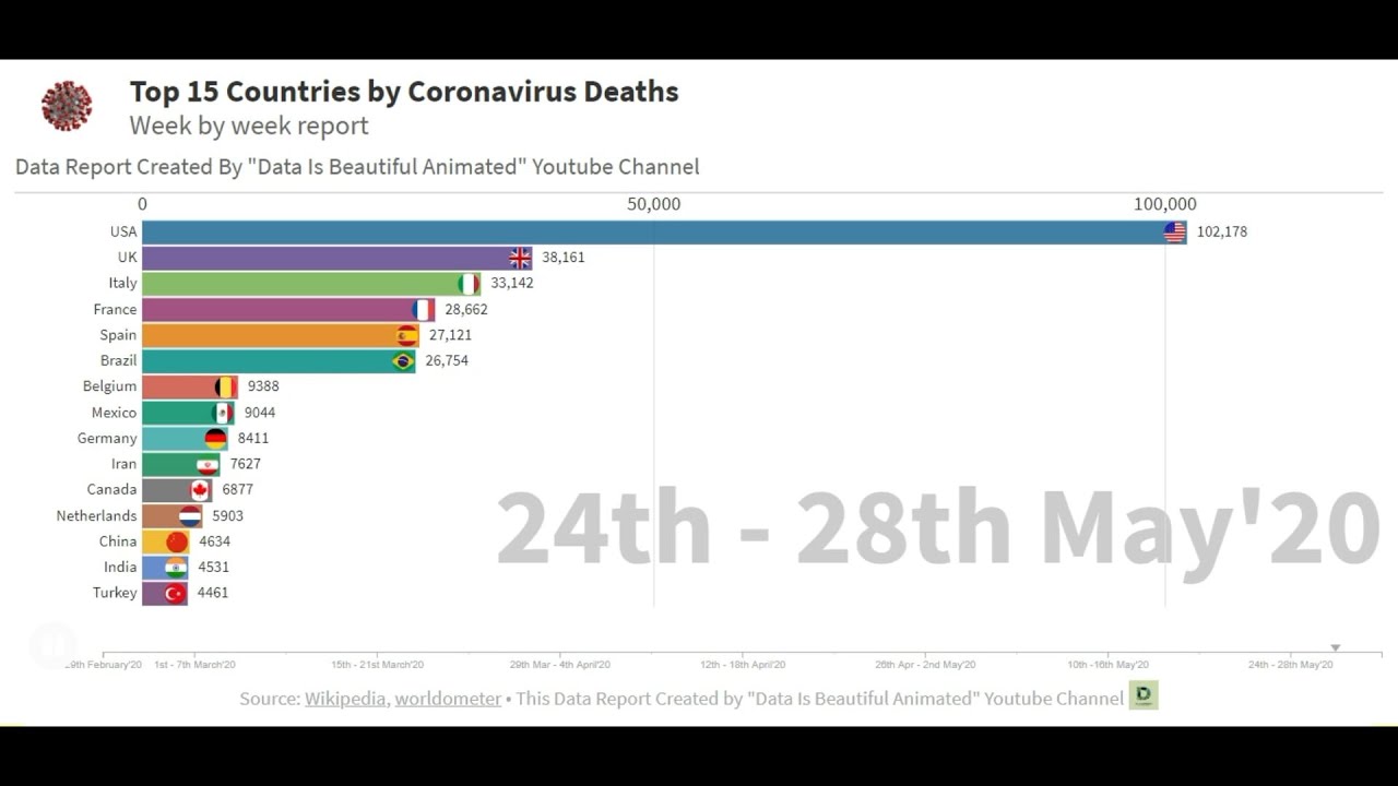 Coronavirus Graph by Most affected Country with confirmed deaths | COVID-19 Bar chart race