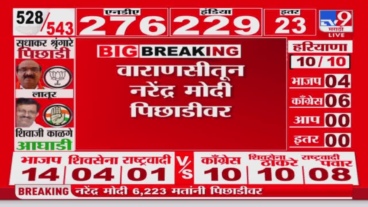 Varanasi Lok sabha Election Result 2024 | वाराणसीमधून Narendra Modi 6300 मतांनी पिछाडीवर