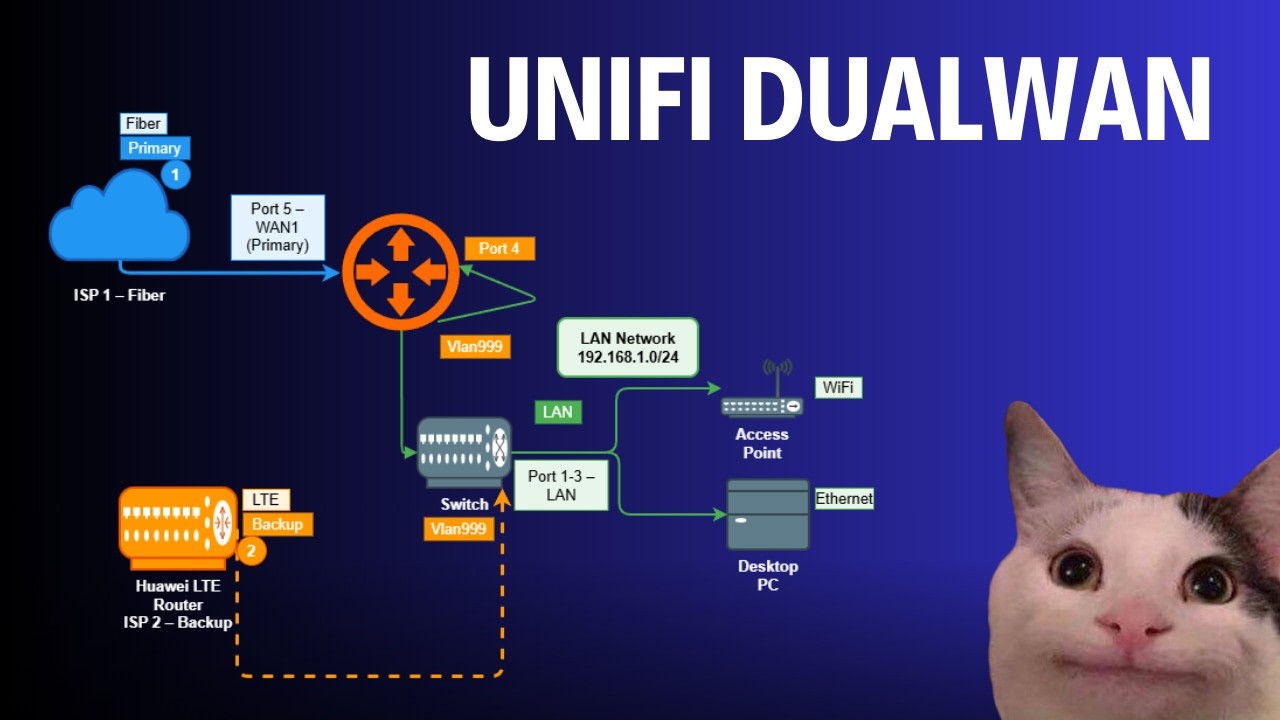 UniFi Dual WAN przez Switch i VLAN | Failover i Load Balancing | ISP | Ubiquiti