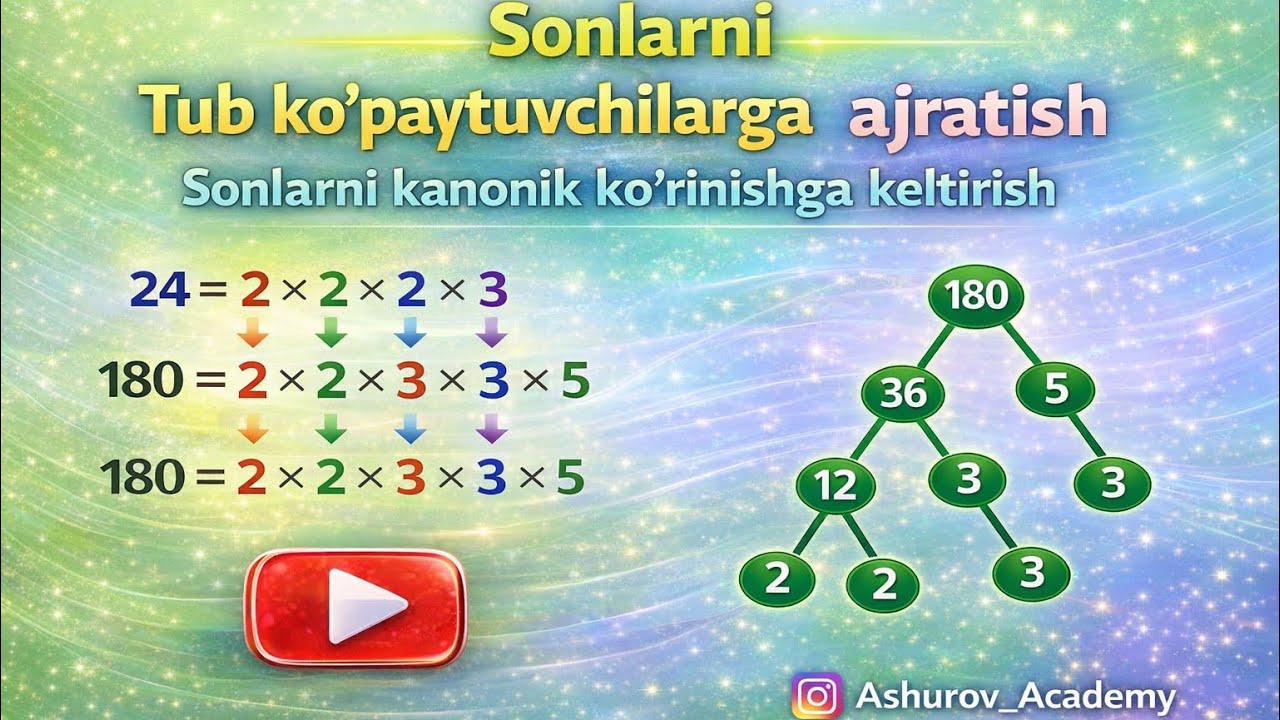 Sonlarni Tub kópaytuvchilarga ajratish, Sonlarning Kanonik kórinishi 