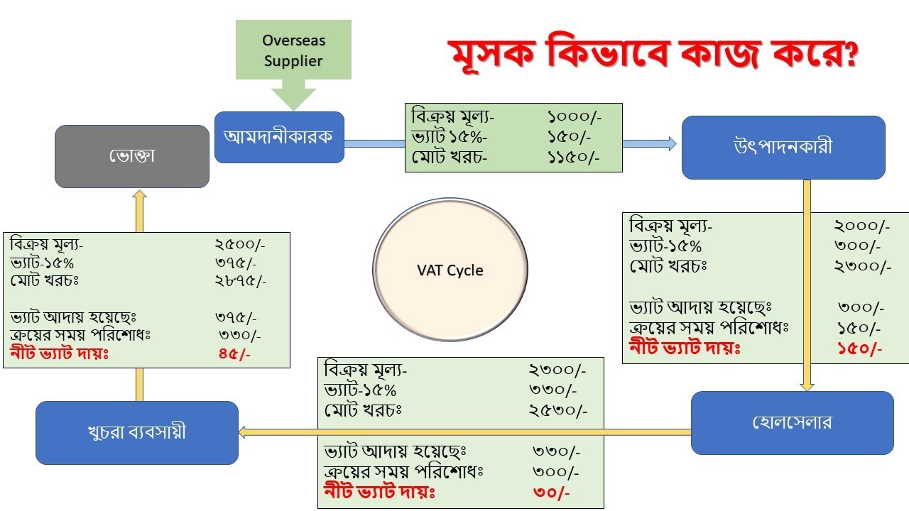 VAT Training | Practical Mushak Form | VATCONS BD