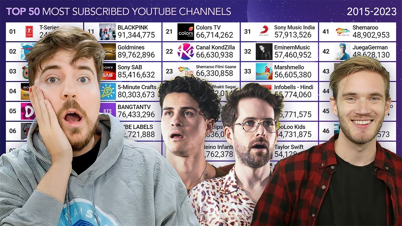50 самых популярных каналов YouTube — покадровая съёмка (2015–2023)