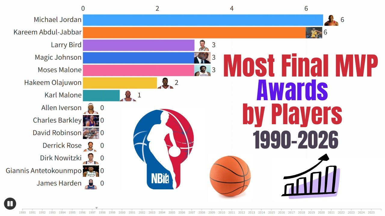 NBA Most Finals MVP Awards (1990–2026) | Bar Chart Race