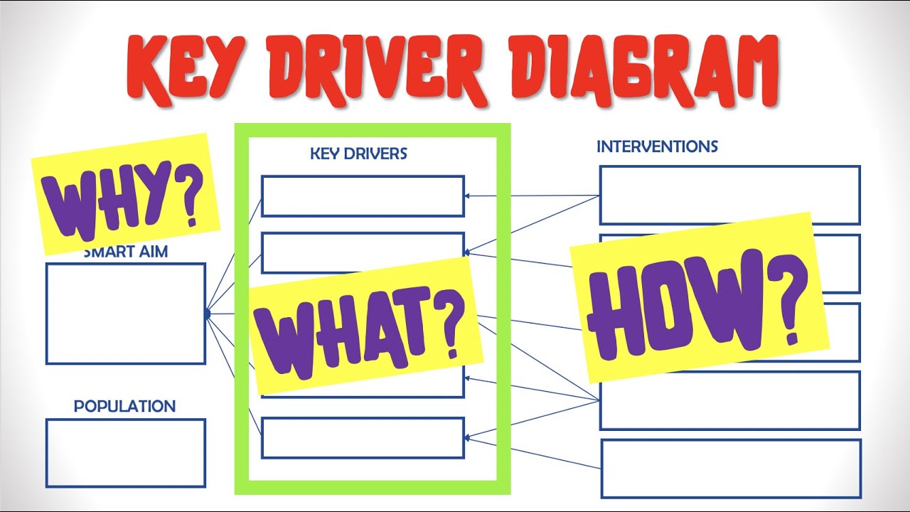 Key Driver Diagram // A Tool to Organize, Communicate and Enhance Improvement Work