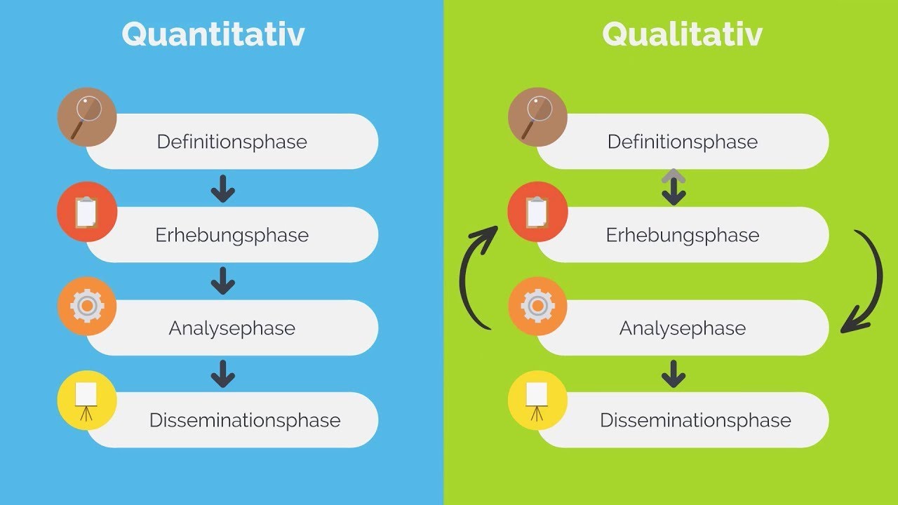 Der Forschungsprozess quantitativer und qualitativer Forschung | iMooX.at