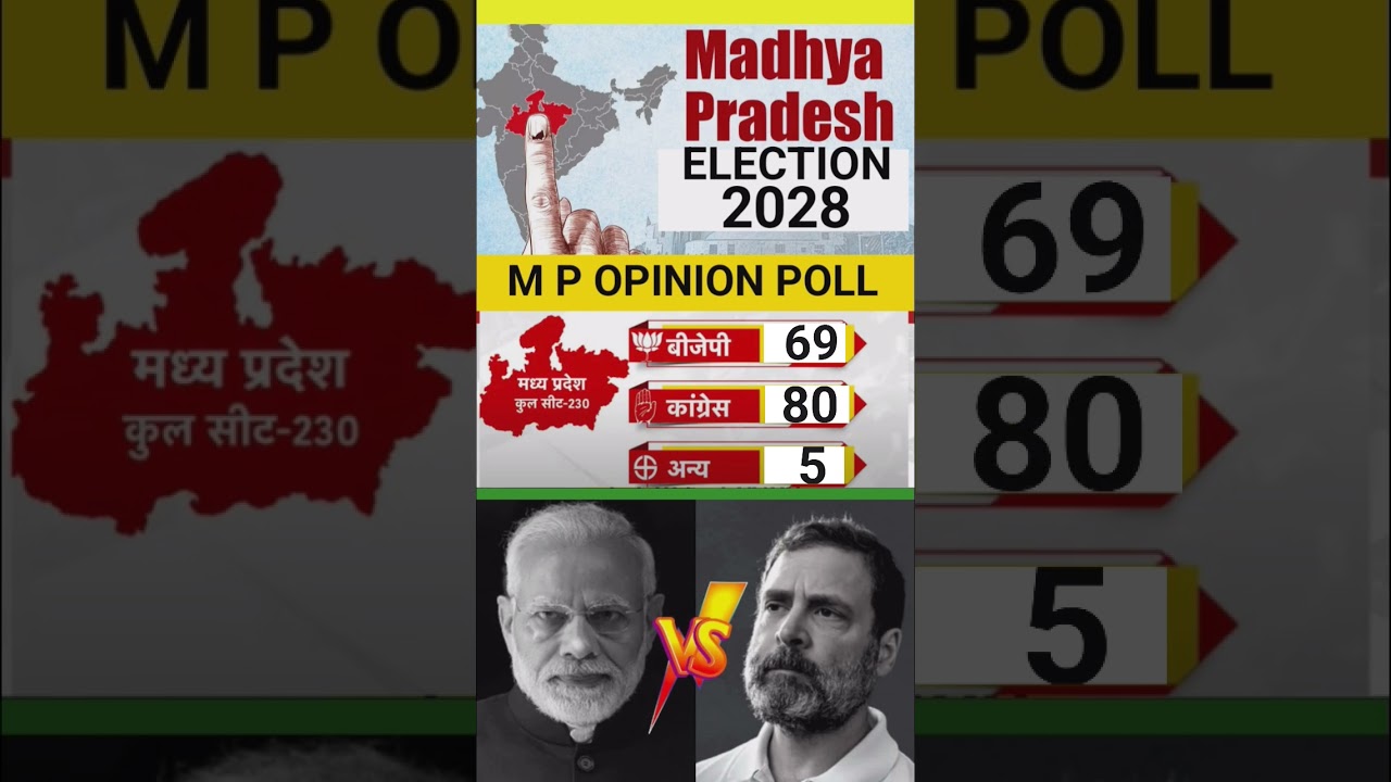 Madhay Pardesh Vidhansabha Chunav 2028 | MP Opinion Poll 2028 #loksabhaelection2029 #biharelection