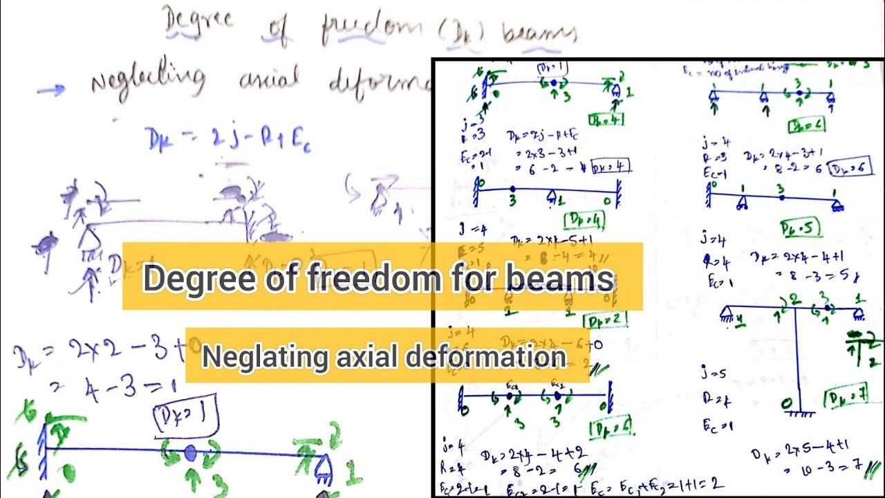 Degree of Kinematic Indeterminacy for Beams | Neglecting Axial Deformation.