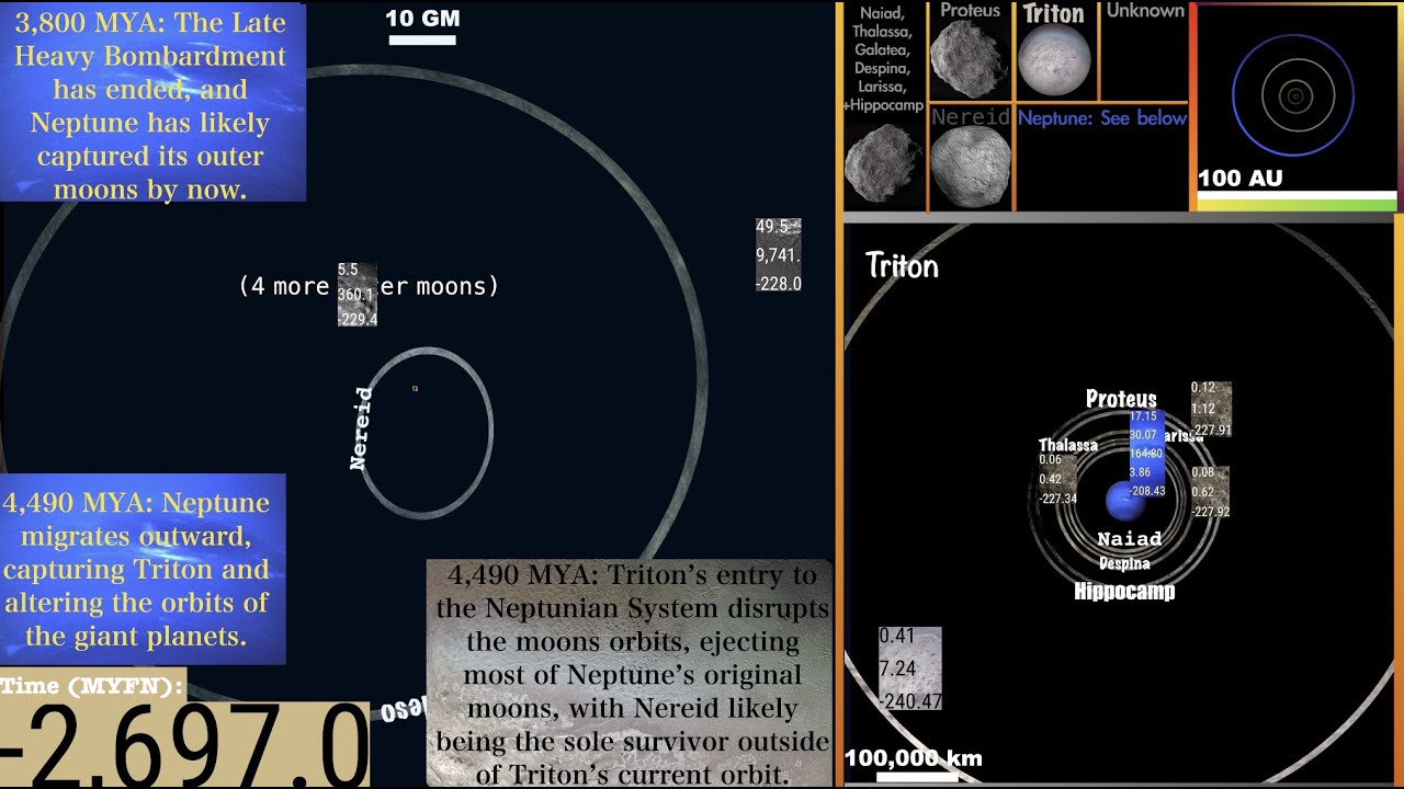 Timeline of Neptune and its Moons: A Graphic Timelapse