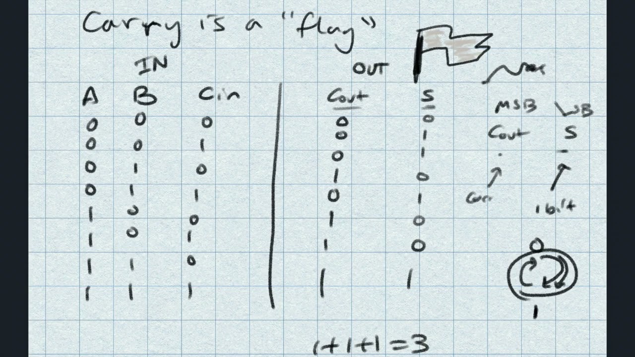 Signed and Unsigned (a bit glitchy)