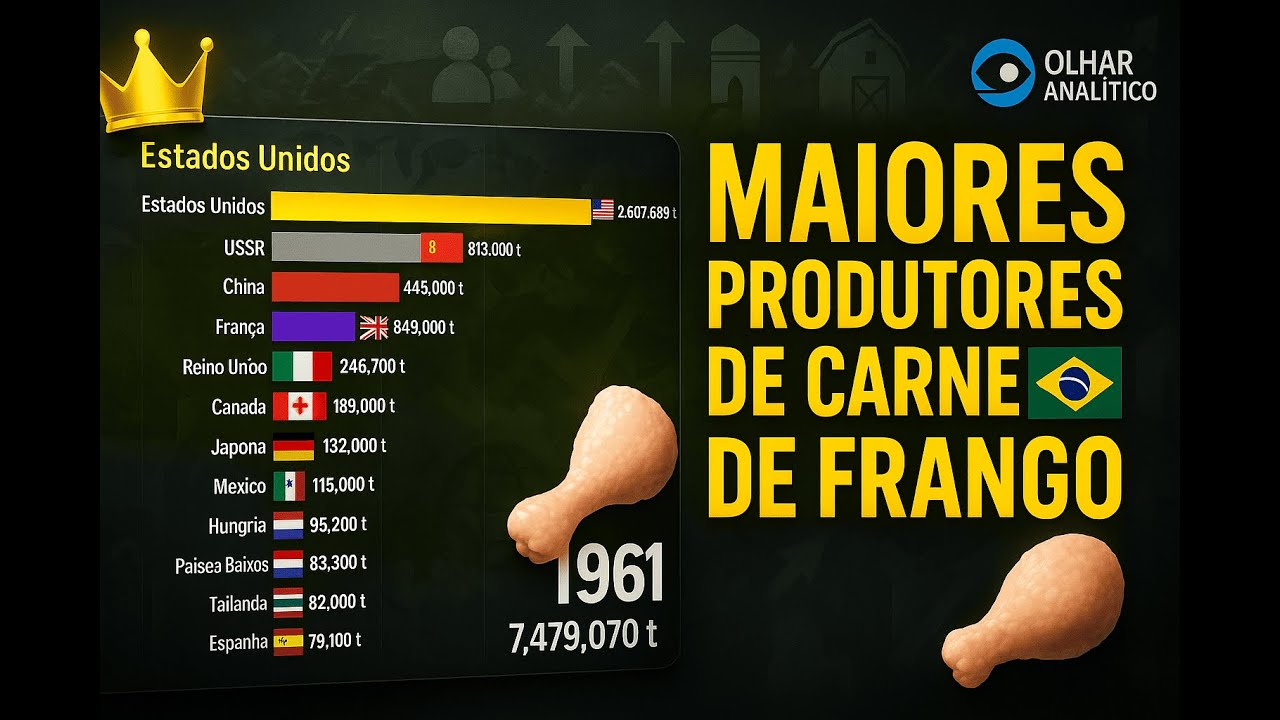 Maiores PRODUTORES de FRANGO 1961 - 2025