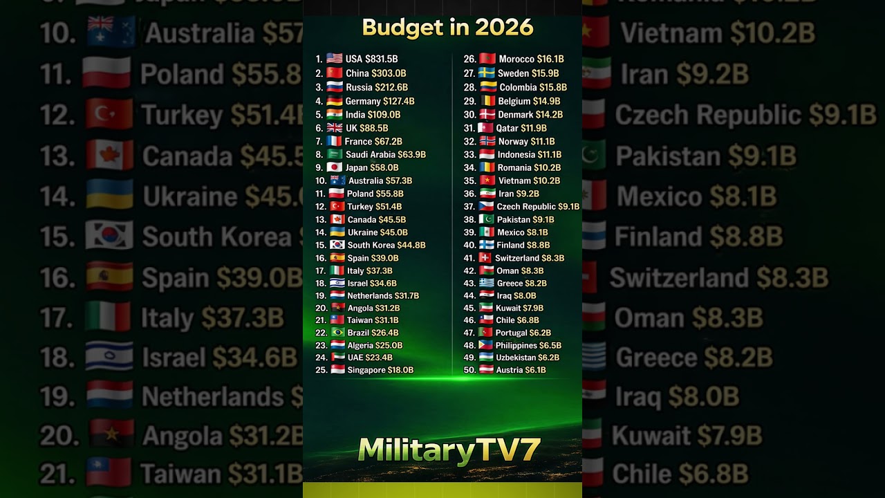 Top 50 Countries by Defence Budget in 2026 | Global Military Power Ranking | MilitaryTV7