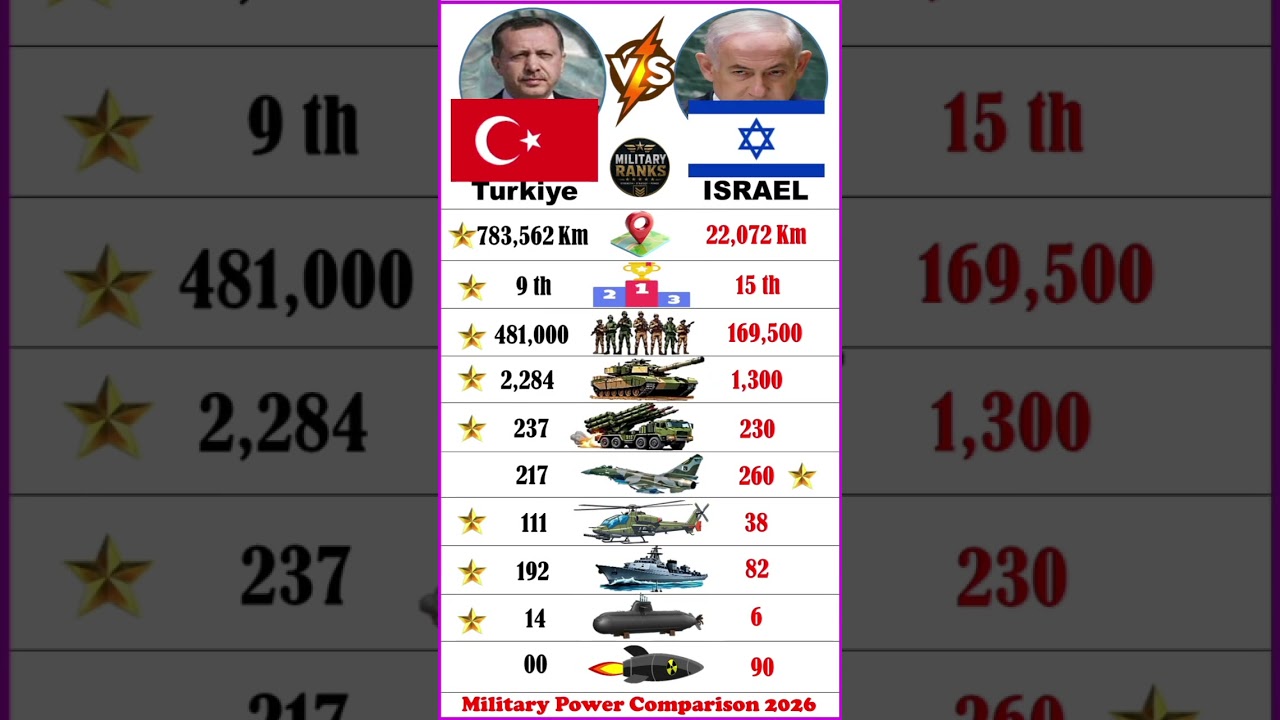 Turkey 🇹🇷 vs Israel 🇮🇱 Military Ranking 2026 | Part 2 | Full Comparison #Shorts