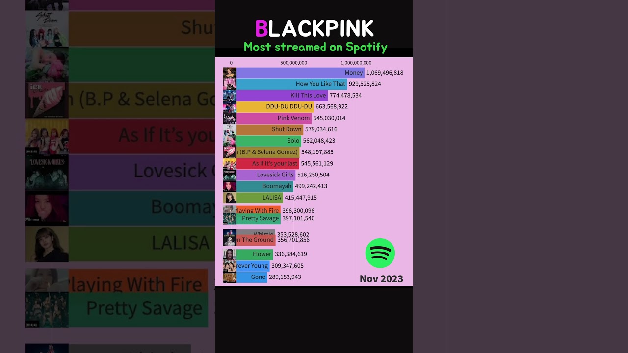 BLACKPINK Most streamed on Spotify 2021~2026 #blackpink #ros&eacute; #lisa #kpop