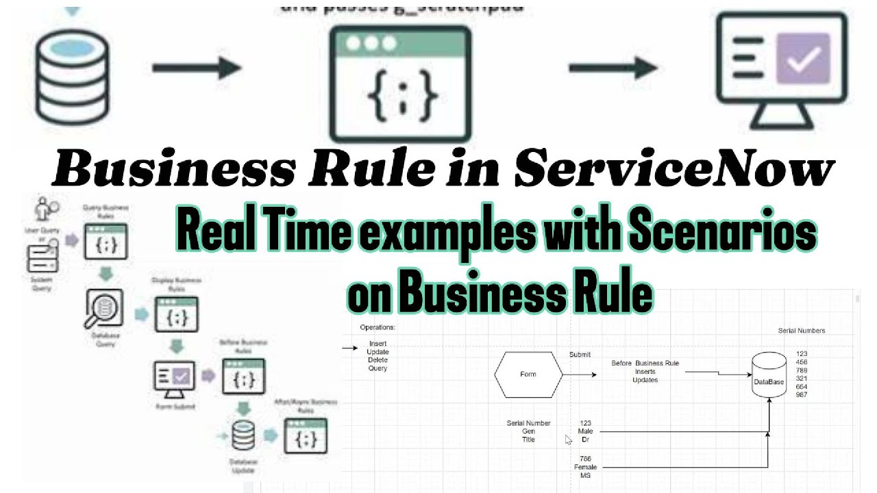 Business Rule in ServiceNow Real Time examples with Scenarios on Business Rule