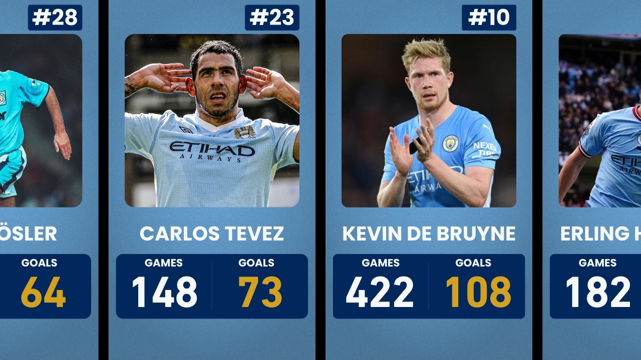 Manchester City All-Time Goal Kings | Complete Goals vs Games Ranking