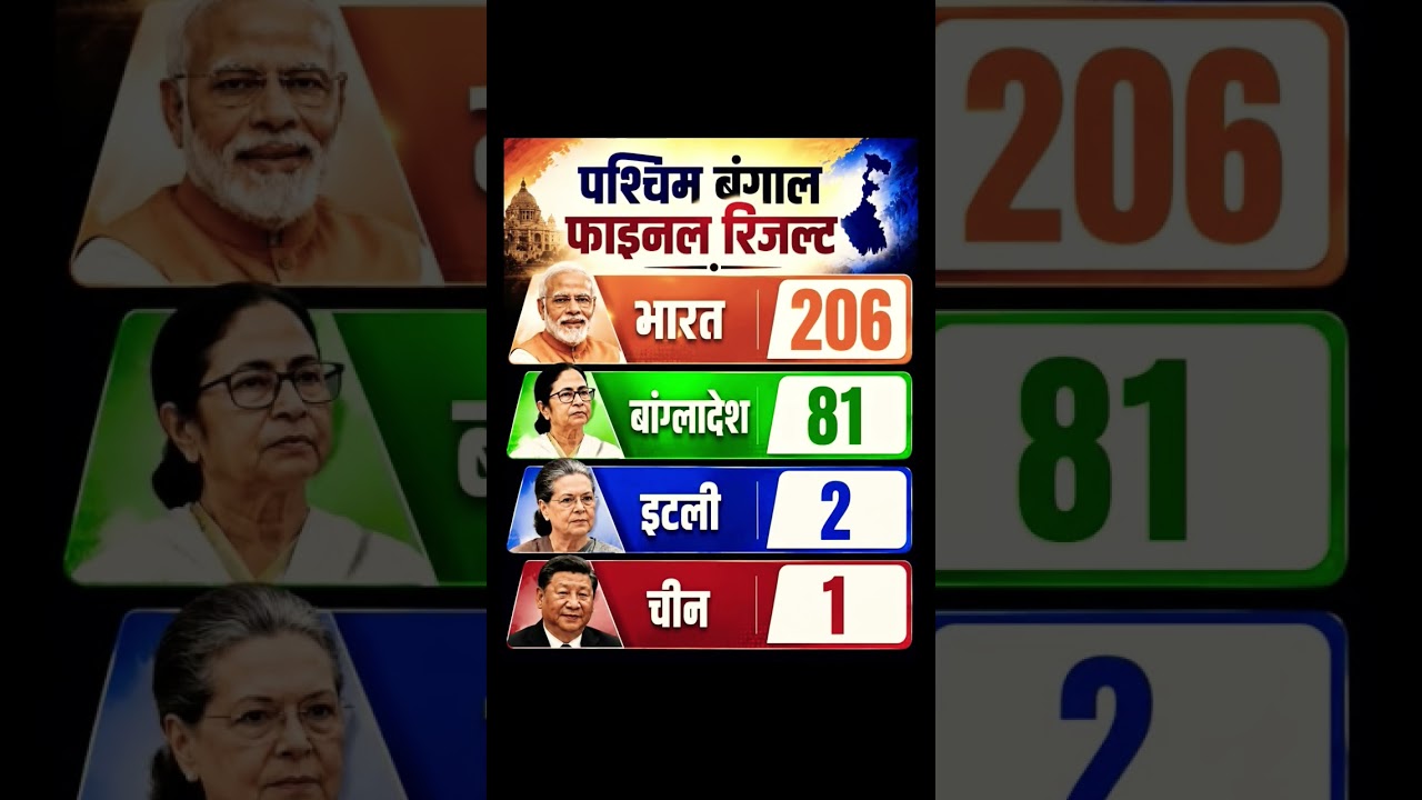 West Bengal election results|| #viralfact #viralnews #westbengalnews #bjpwestbengal #tmcvsbjp #facts