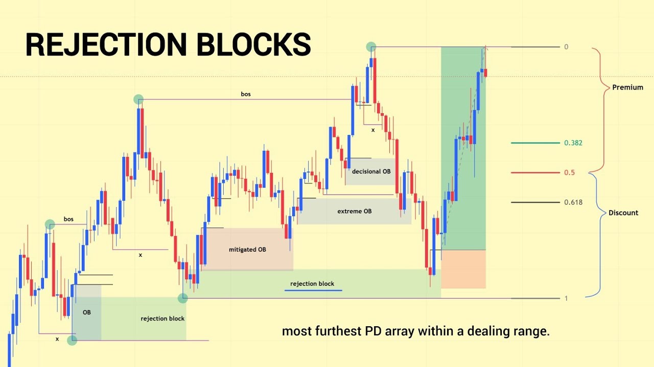 How to Identify Rejection Blocks | True SMC