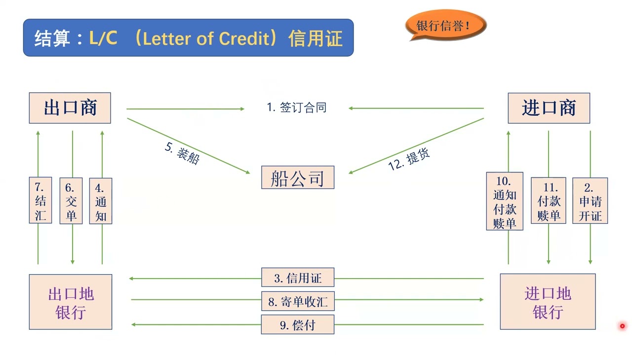 国际贸易结算（2）信用证&托收