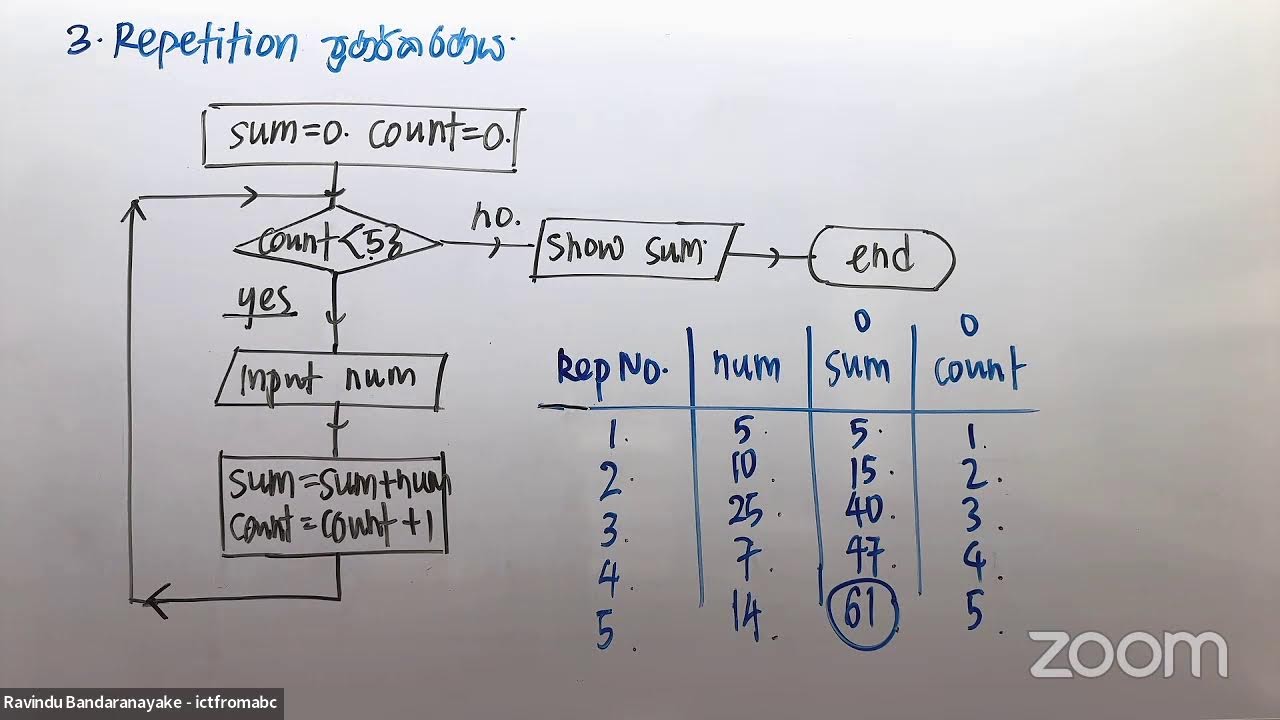 Grade 11 | Pascal | Flowcharts