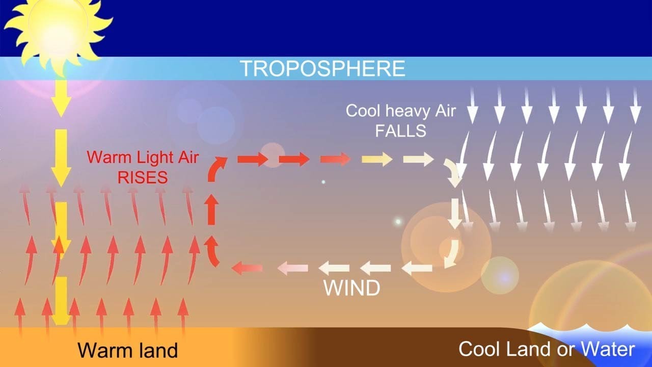 Что такое ветер? И как он образуется?