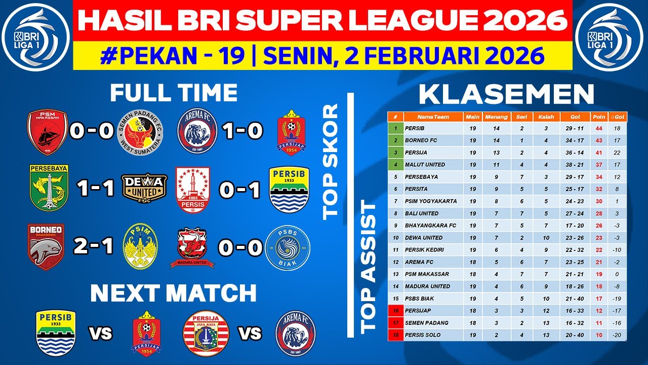 Hasil Liga 1 Hari Ini - PSM vs Semen Padang - Klasemen BRI Super League 2026 Terbaru