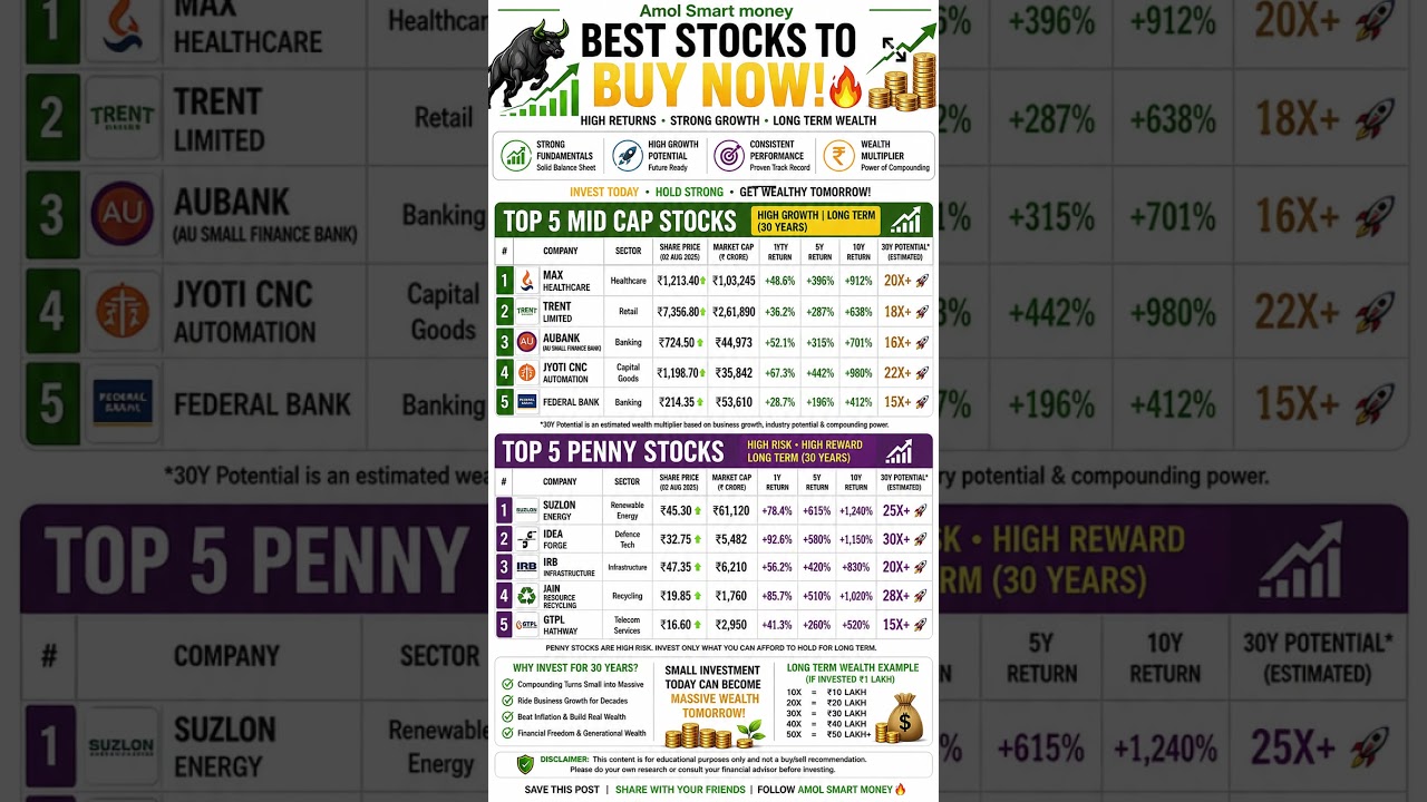 Best Stocks to Buy Now 2026 | Top 5 Mid Cap & Penny Stocks for Long-Term Wealth