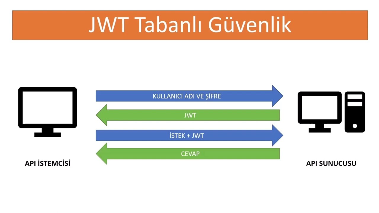 JSON Web Token JWT ile ASP NET Core 7.0 Web API Güvenliği