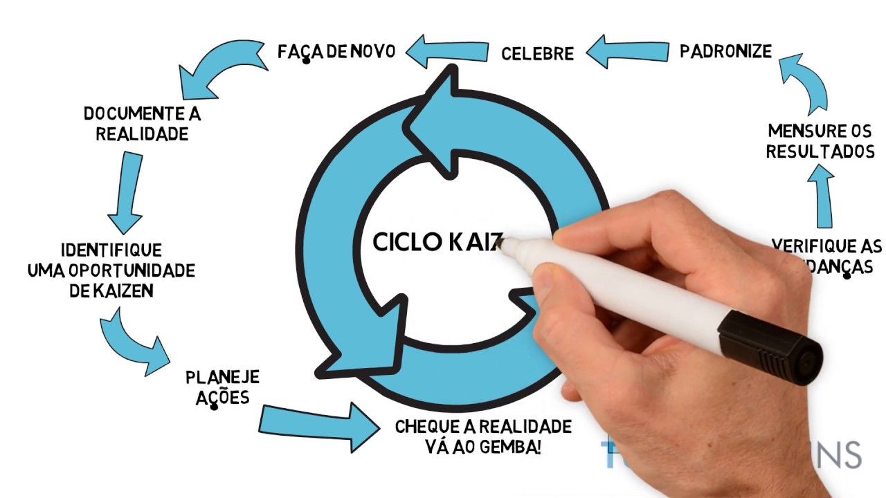 Kaizen: o que é o Kaizen? Como funciona o Kaizen?