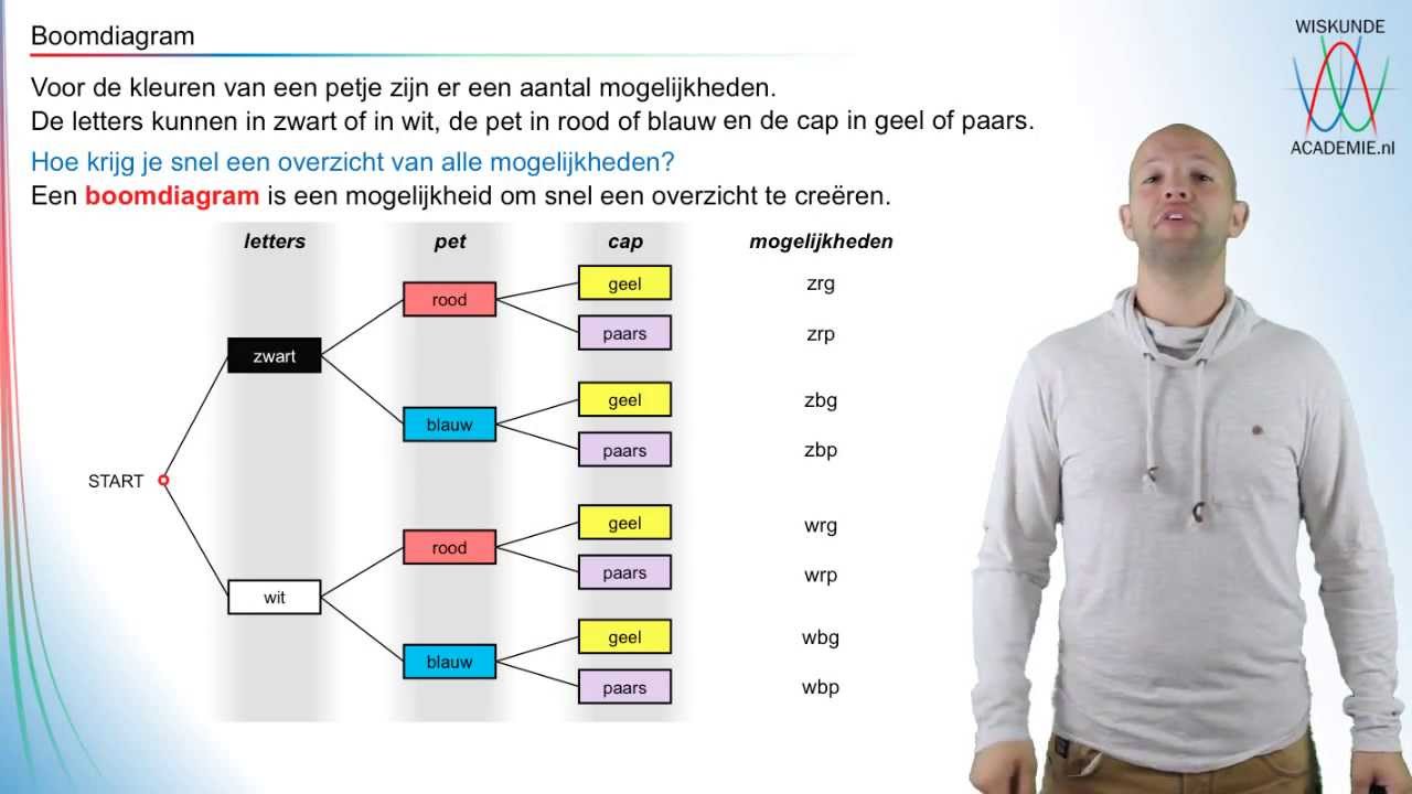 Combinatoriek - wat is een boomdiagram? (havo/vwo 3/4) - WiskundeAcademie
