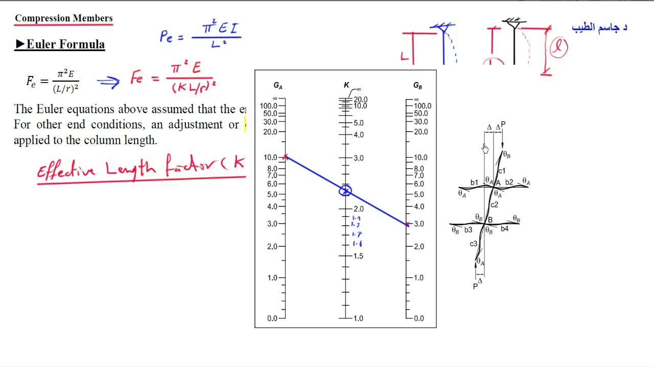 8- عناصر الضغط - معامل الطول الفعال(1) (K)     Compression Members -Effective Length Factor