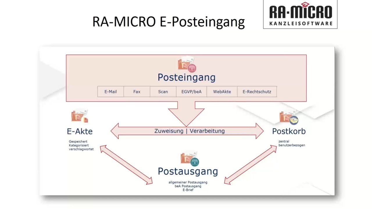 E-Workflow: Digitaler Posteingang und Postkorb