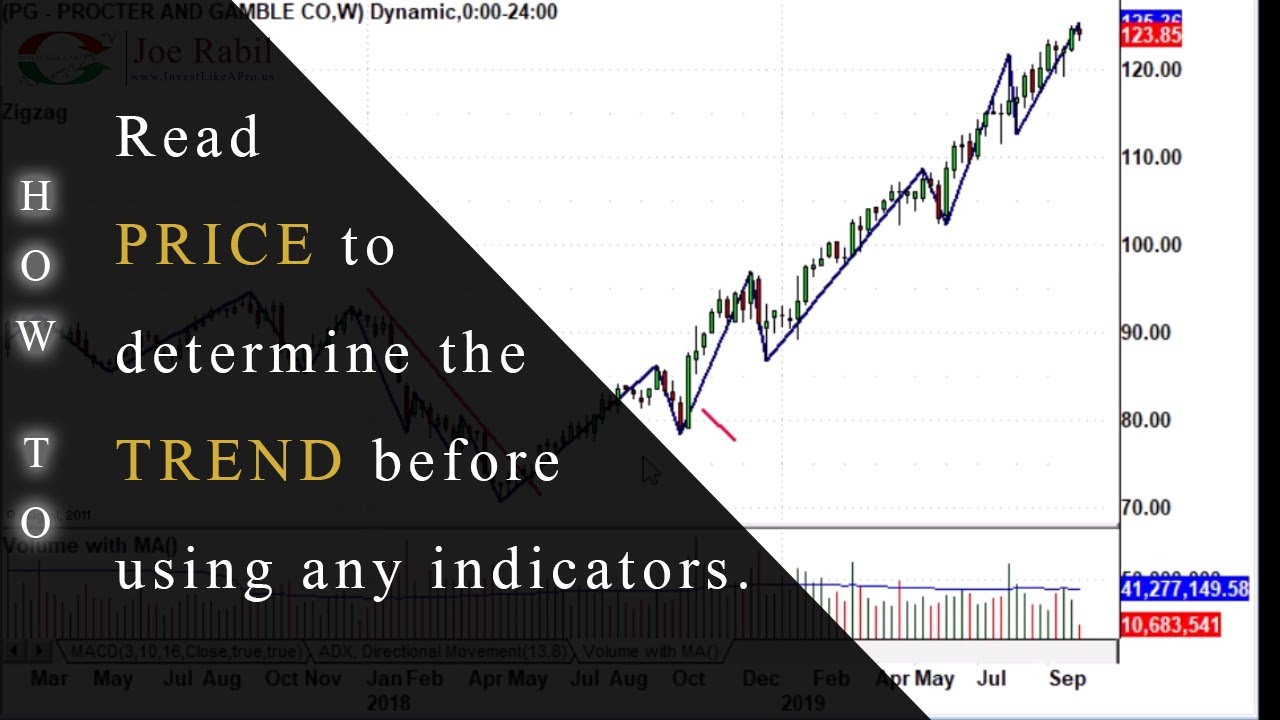 Using only Price to determine the trend and strength of the trend.