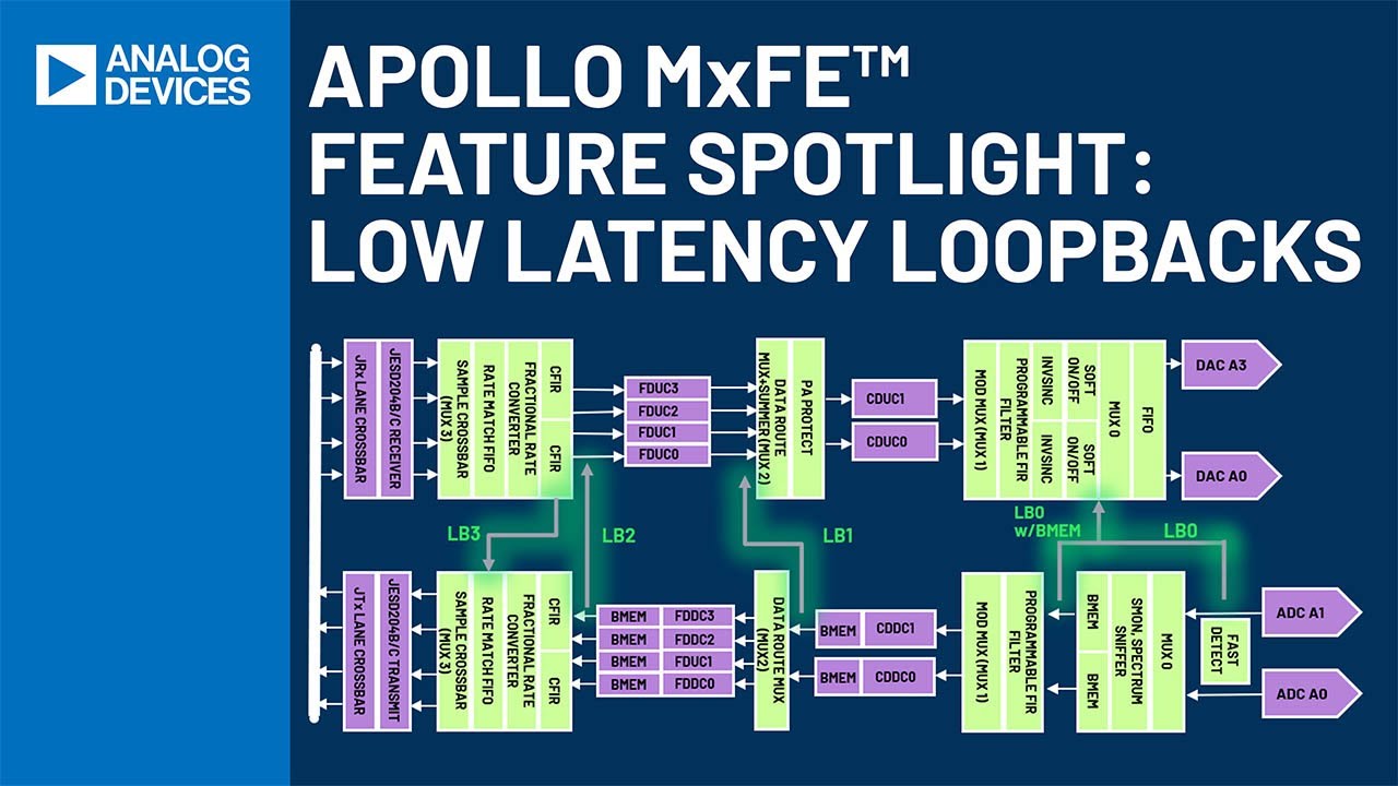 Apollo MxFE™ Feature Spotlight: Low Latency Loopbacks