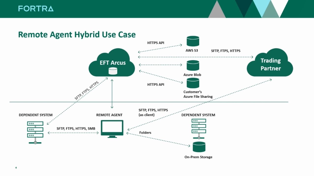 Intro to EFT Remote Agent  Automating Secure File Transfers Across Distributed Systems
