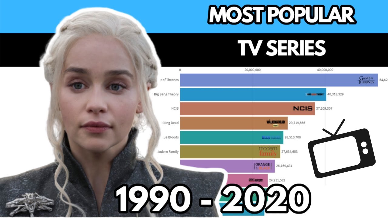 Most Popular TV Series 1990 - 2020