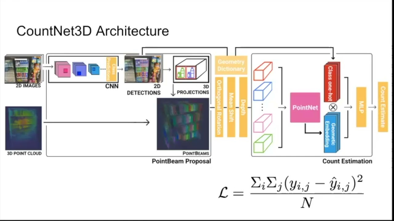 CountNet3D: A 3D Computer Vision Approach to Infer Counts of Occluded Objects