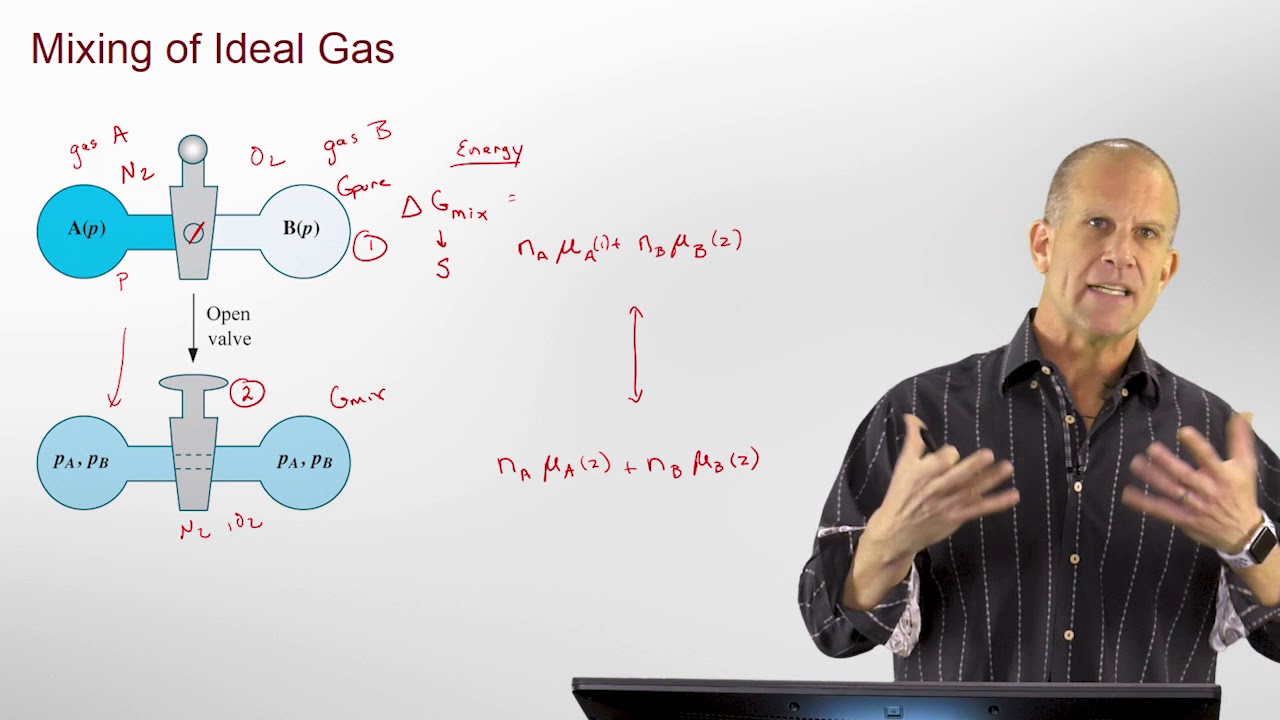 Mixing Gibbs Free Energy of Ideal Gases