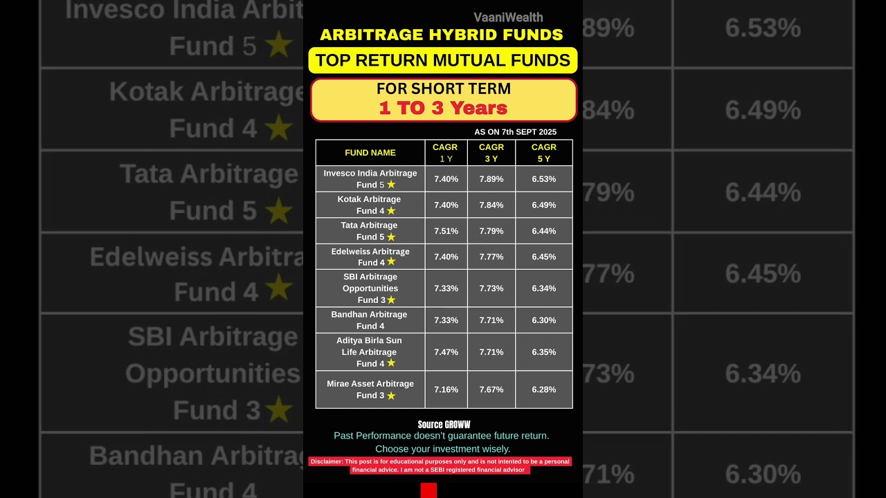 Top High Return Arbitrage Hybrid Funds with Best Returns | Mutual Funds 2025 #mutualfunds #sip