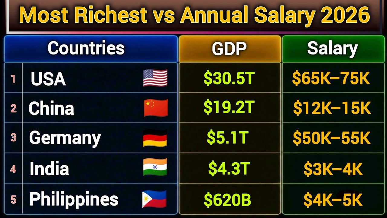 Richest Countries vs Average Annual Salary 2026 | Global Country Comparison